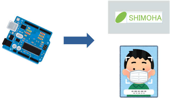 RTOSデバイスからの送信画像へのAI適用
