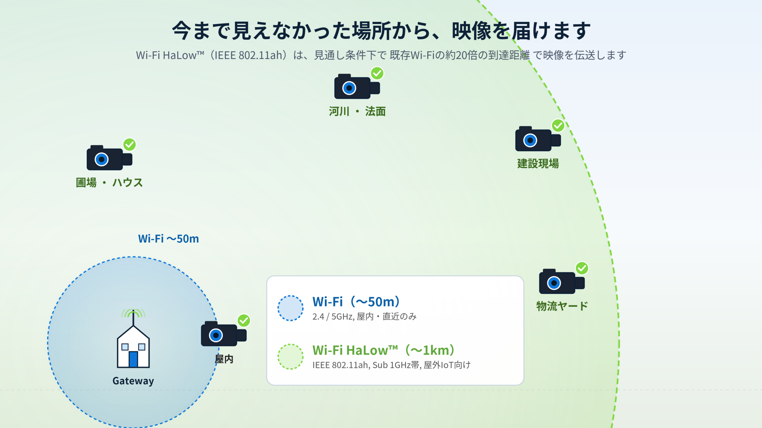 SHI-Cam-AH の到達範囲：Wi-Fi HaLow™（IEEE 802.11ah, Sub 1GHz帯）は見通し条件下で最大約1kmまで映像を伝送し、既存Wi-Fi（〜50m）の約20倍の距離をカバーする模式図